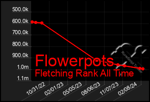 Total Graph of Flowerpots