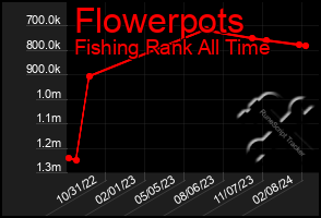 Total Graph of Flowerpots