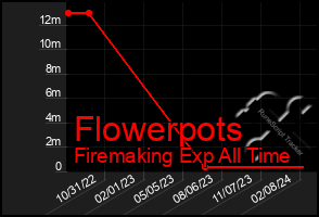 Total Graph of Flowerpots