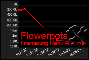 Total Graph of Flowerpots