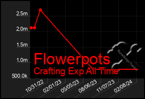 Total Graph of Flowerpots