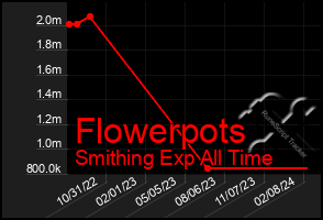 Total Graph of Flowerpots