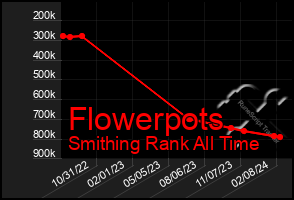 Total Graph of Flowerpots