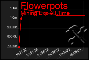 Total Graph of Flowerpots