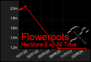 Total Graph of Flowerpots