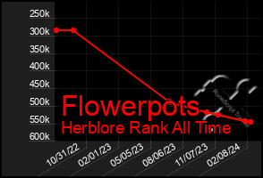 Total Graph of Flowerpots