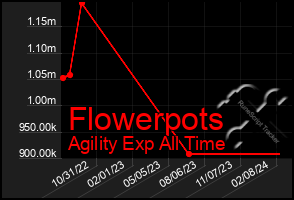 Total Graph of Flowerpots