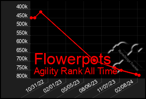 Total Graph of Flowerpots