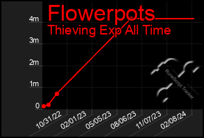 Total Graph of Flowerpots