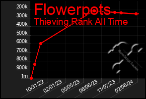 Total Graph of Flowerpots