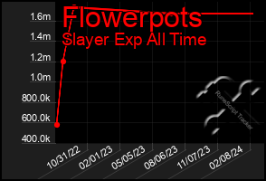 Total Graph of Flowerpots