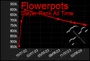 Total Graph of Flowerpots