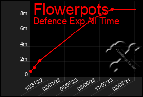 Total Graph of Flowerpots