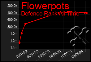 Total Graph of Flowerpots