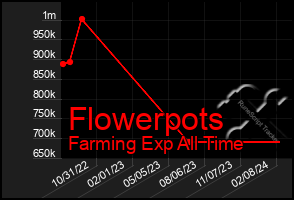 Total Graph of Flowerpots