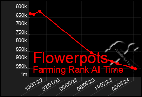 Total Graph of Flowerpots