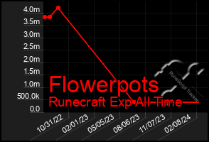 Total Graph of Flowerpots