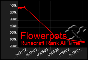 Total Graph of Flowerpots