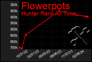 Total Graph of Flowerpots