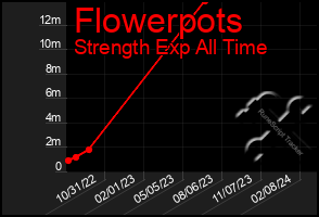 Total Graph of Flowerpots