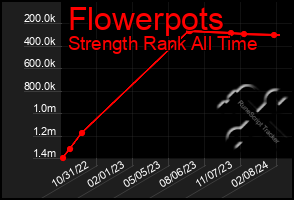 Total Graph of Flowerpots