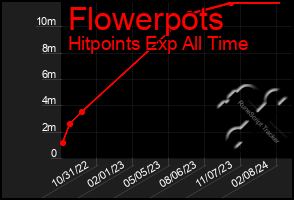 Total Graph of Flowerpots