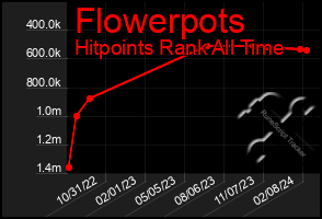 Total Graph of Flowerpots