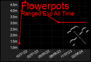 Total Graph of Flowerpots