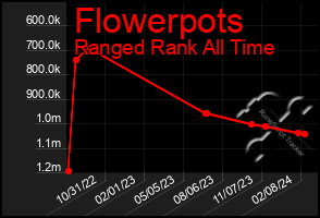 Total Graph of Flowerpots