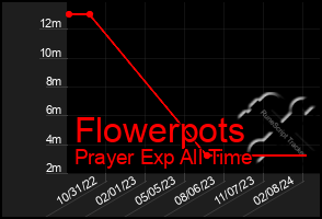 Total Graph of Flowerpots