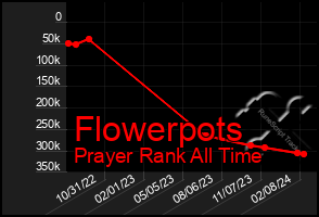 Total Graph of Flowerpots