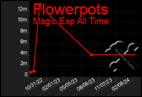 Total Graph of Flowerpots