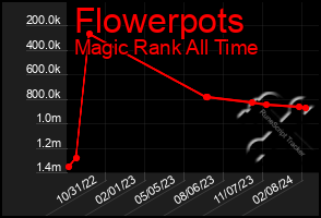 Total Graph of Flowerpots