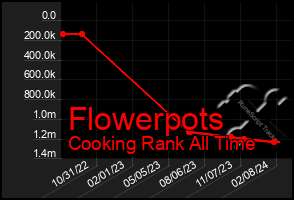 Total Graph of Flowerpots