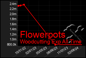 Total Graph of Flowerpots