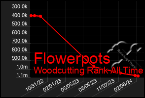 Total Graph of Flowerpots