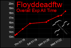 Total Graph of Floyddeadftw