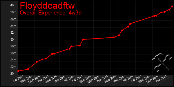 Last 31 Days Graph of Floyddeadftw