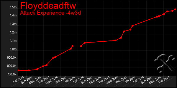 Last 31 Days Graph of Floyddeadftw