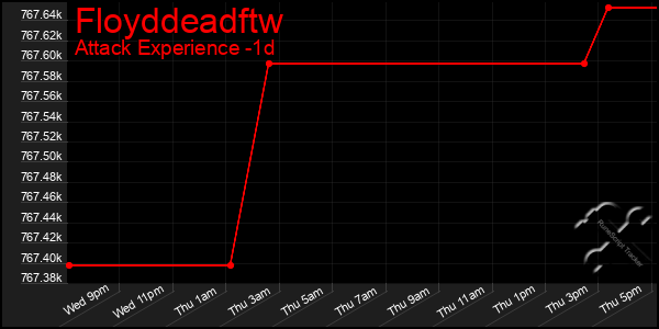 Last 24 Hours Graph of Floyddeadftw