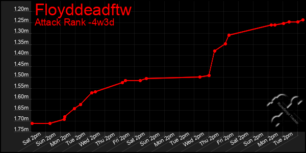 Last 31 Days Graph of Floyddeadftw