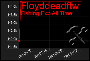 Total Graph of Floyddeadftw