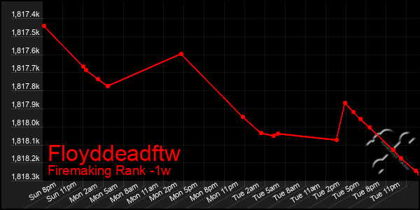 Last 7 Days Graph of Floyddeadftw