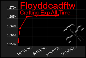 Total Graph of Floyddeadftw