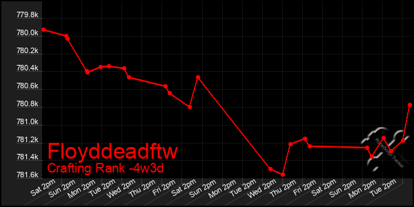 Last 31 Days Graph of Floyddeadftw