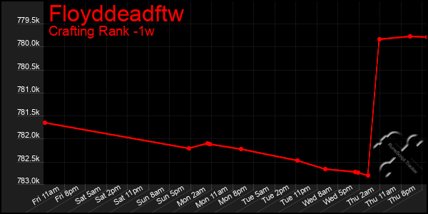 Last 7 Days Graph of Floyddeadftw