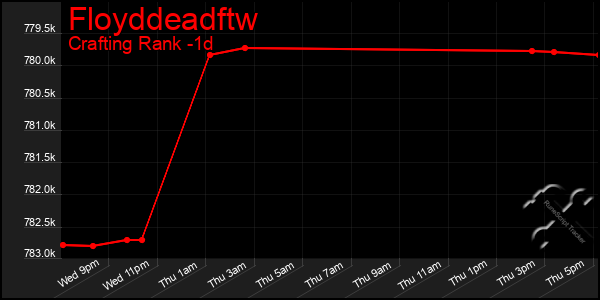 Last 24 Hours Graph of Floyddeadftw