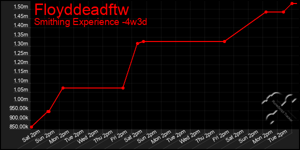 Last 31 Days Graph of Floyddeadftw