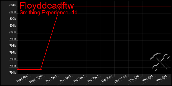 Last 24 Hours Graph of Floyddeadftw