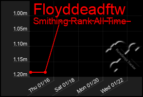 Total Graph of Floyddeadftw